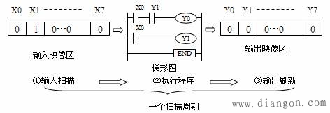 PLC的基本控制原理