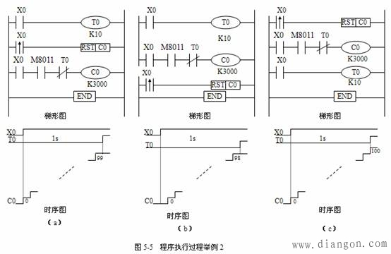 PLC的基本控制原理