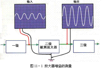 放大器增益的测量