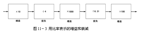 放大器增益的测量