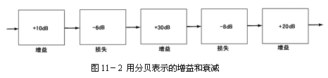 放大器增益的测量