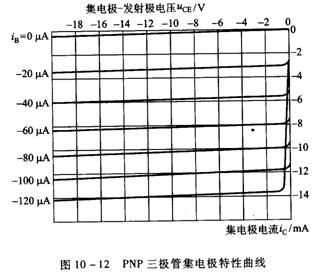 晶体三极管特性曲线