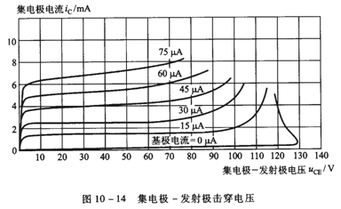 晶体三极管特性曲线