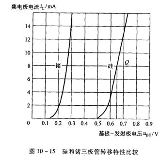 晶体三极管特性曲线