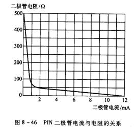 二极管的品种和应用