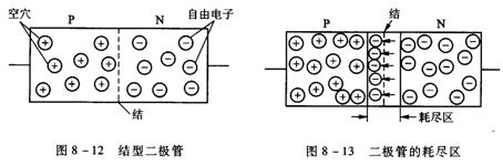 pn结的形成和机理