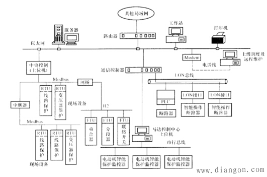 变电站电器智能化网络的结构和特点