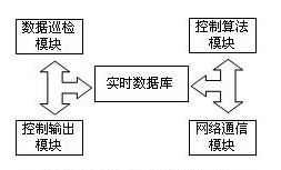 DCS的软件系统