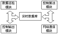 DCS的软件系统