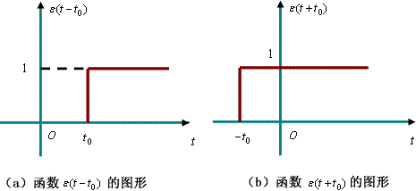 单位阶跃函数与单位冲激函数