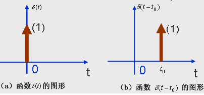 单位阶跃函数与单位冲激函数