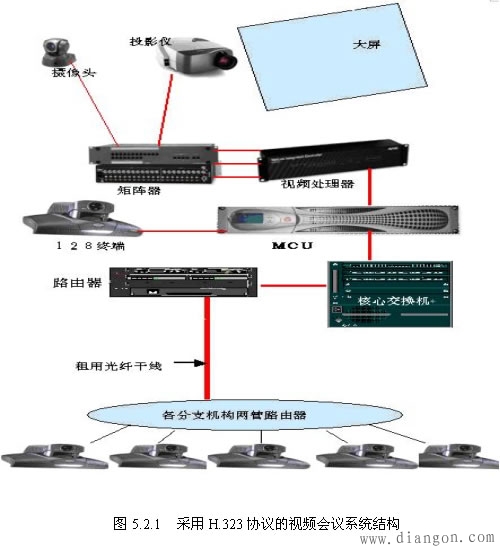 视频会议系统主要技术协议