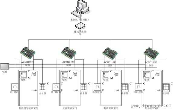 门禁管理系统设备选型及配置