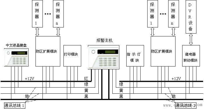 入侵报警控制器的选型