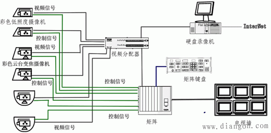 视频监控系统类型