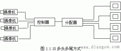 视频监控系统的分类