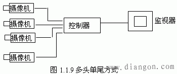 视频监控系统的分类