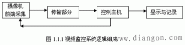 视频监控系统功能和发展