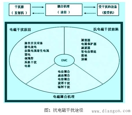 低压配电系统电磁干扰的一般处理方法