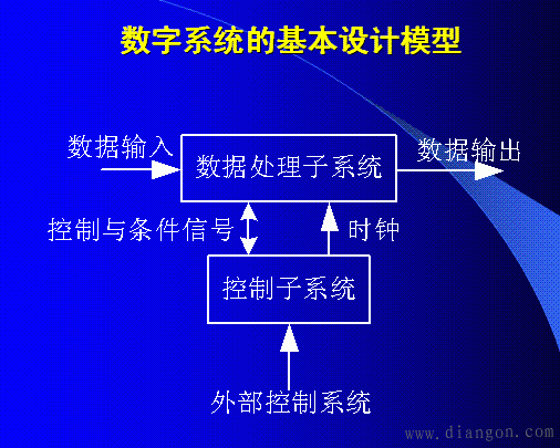 数字系统的基本模型与设计过程