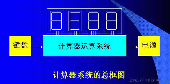 基于FPGA/CPLD数字系统的设计举例