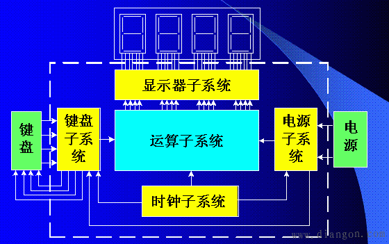 基于FPGA/CPLD数字系统的设计举例