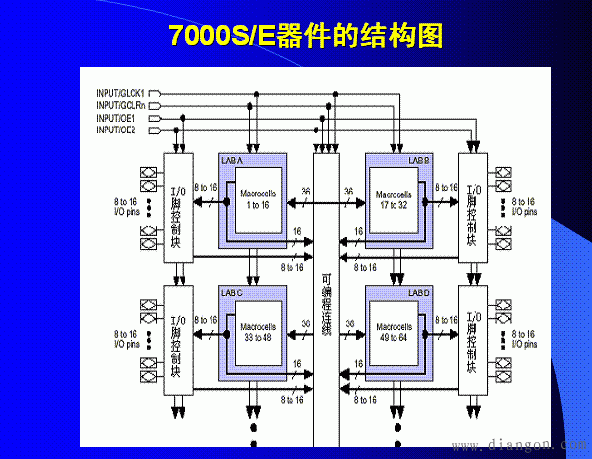 Altera系列可编程逻辑器件的结构和原理