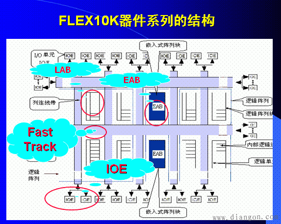 Altera系列可编程逻辑器件的结构和原理