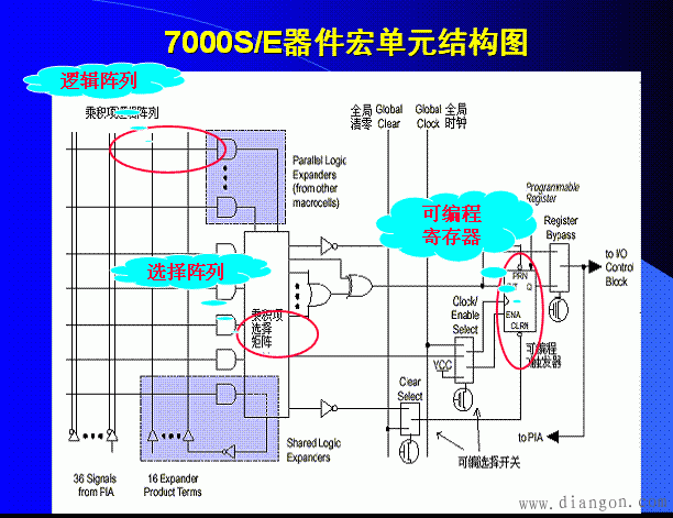 Altera系列可编程逻辑器件的结构和原理