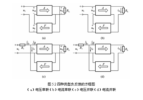 负反馈放大电路的四种基本类型