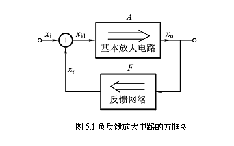 负反馈放大电路的方框图及一般表达式