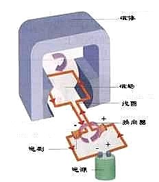 直流电动机的原理和基本构造