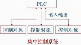PLC控制系统硬件设计方法