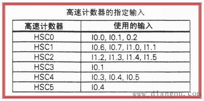 西门子PLC高速处理指令