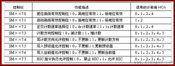 西门子PLC高速处理指令