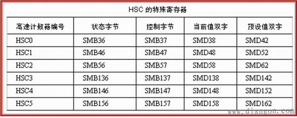 西门子PLC高速处理指令