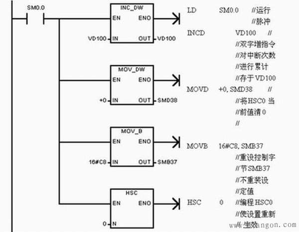 西门子PLC高速处理指令