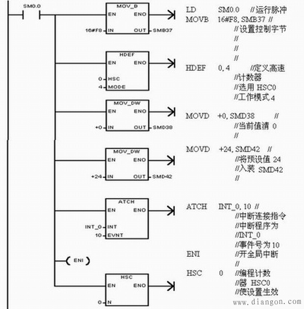 西门子PLC高速处理指令