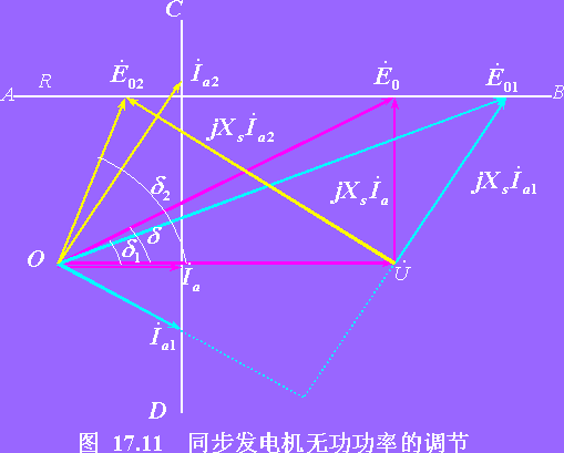 同步发电机并网运行时无功功率的调节