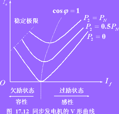 同步发电机并网运行时无功功率的调节