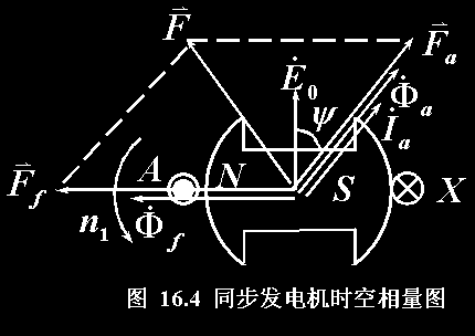 同步发电机负载运行和电枢反应