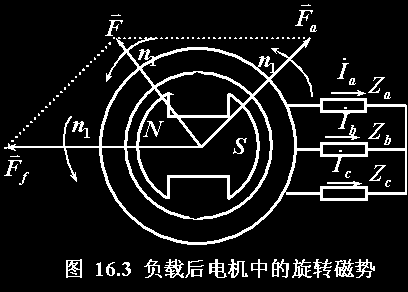 同步发电机负载运行和电枢反应