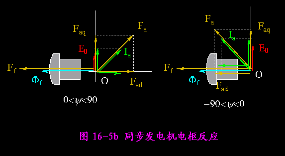 同步发电机负载运行和电枢反应