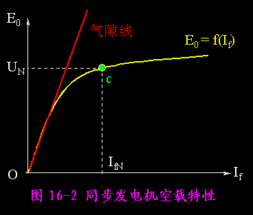 同步发电机空载运行分析