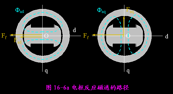 同步发电机负载运行和电枢反应