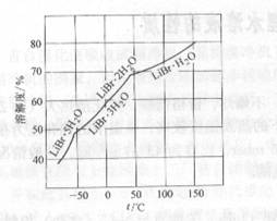 溴化锂水溶液的性质