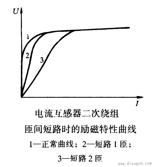 电流互感器的励磁特性曲线