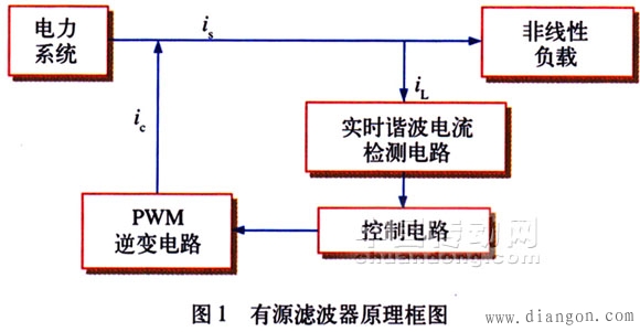 电力电子装置谐波产生的原因危害和综合治理方法