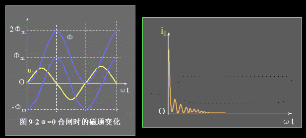 变压器空载合闸