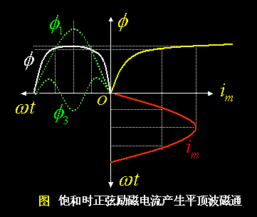 变压器励磁电流、磁通和电势波形